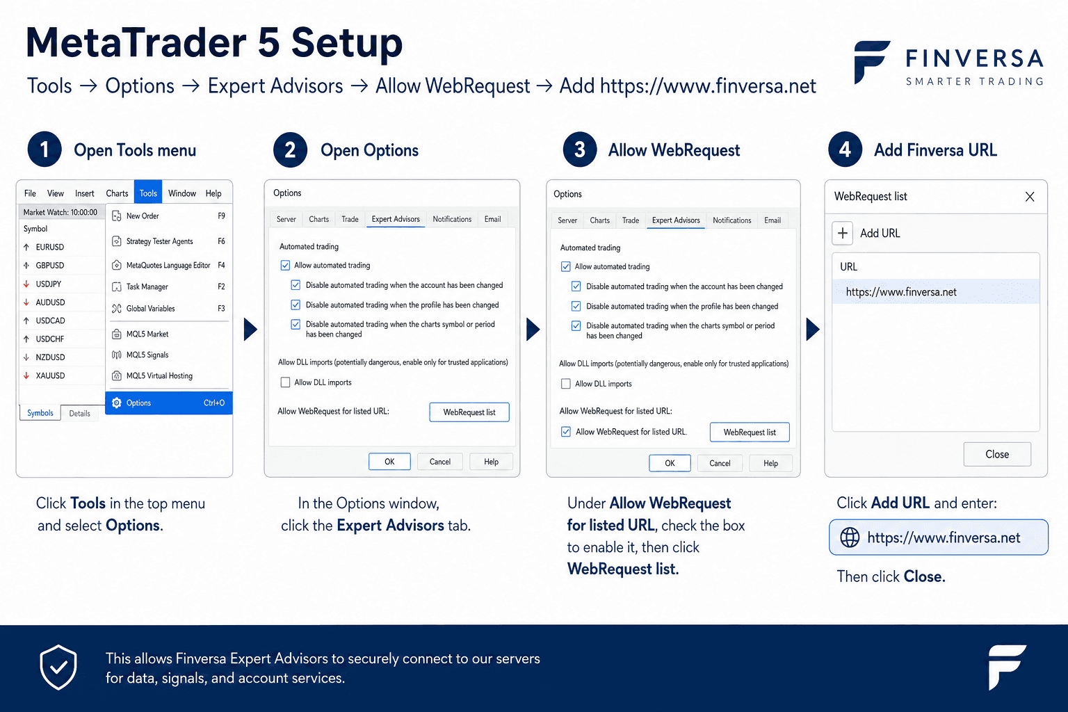 Quick path: Tools → Options → Expert Advisors → WebRequest.